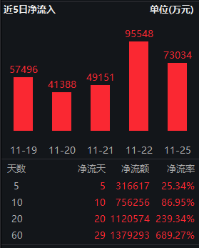 中证A500ETF南方（159352）规模超150亿！场外联接基金开放申赎-第2张图片-健康网