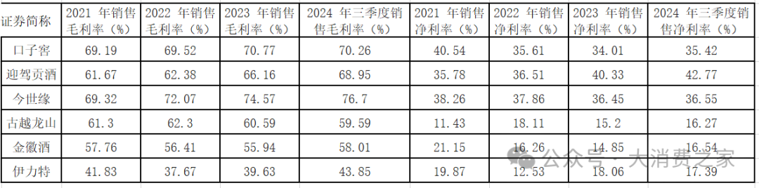 20家白酒上市企业大盘点！部分价格带动销好，高端白酒盈利能力强-第5张图片-健康网