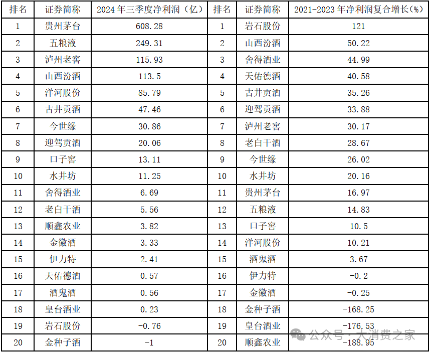 20家白酒上市企业大盘点！部分价格带动销好，高端白酒盈利能力强-第8张图片-健康网