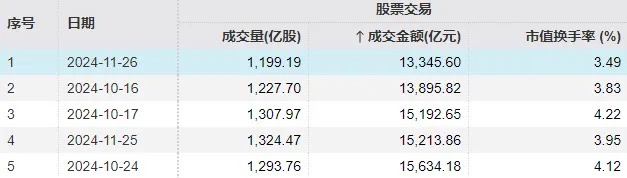 首日大涨1917%，这只新股刷新年内纪录！但还是有3.71亿元资金被套在山上-第1张图片-健康网