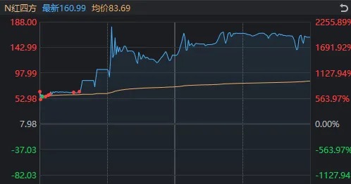 首日大涨1917%，这只新股刷新年内纪录！但还是有3.71亿元资金被套在山上-第2张图片-健康网