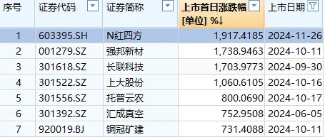 首日大涨1917%，这只新股刷新年内纪录！但还是有3.71亿元资金被套在山上-第3张图片-健康网