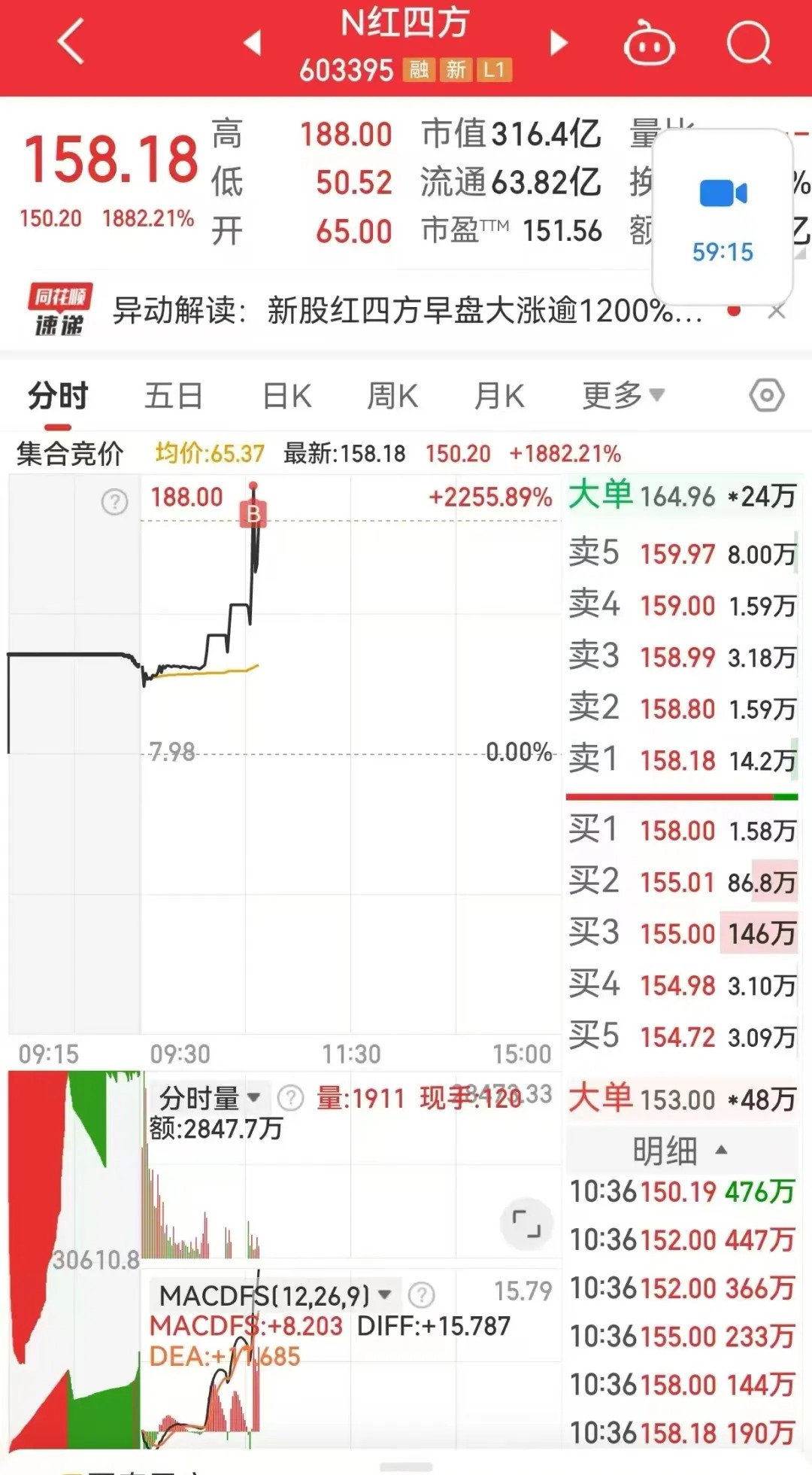 首日大涨1917%，这只新股刷新年内纪录！但还是有3.71亿元资金被套在山上-第5张图片-健康网