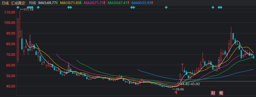 首日大涨1917%，这只新股刷新年内纪录！但还是有3.71亿元资金被套在山上-第7张图片-健康网