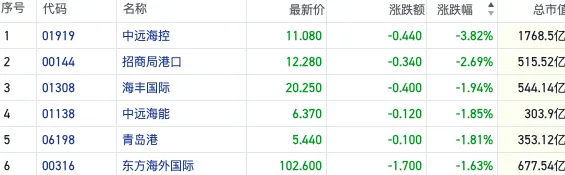 冲击不断！关税等地缘风险反复发酵 港股航运股先行反馈走弱-第1张图片-健康网