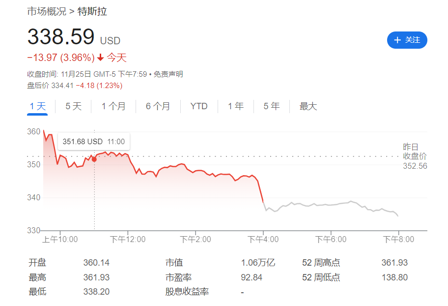 “特朗普BUFF”也没用？瑞银：特斯拉基本面跟不上，未来股价料跌超30%！-第1张图片-健康网