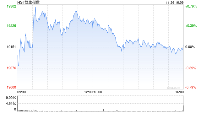 收评：港股恒指微涨0.04% 科指跌0.31%消费板块表现活跃-第2张图片-健康网