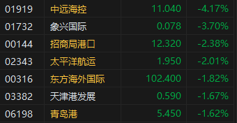 收评：港股恒指微涨0.04% 科指跌0.31%消费板块表现活跃-第5张图片-健康网