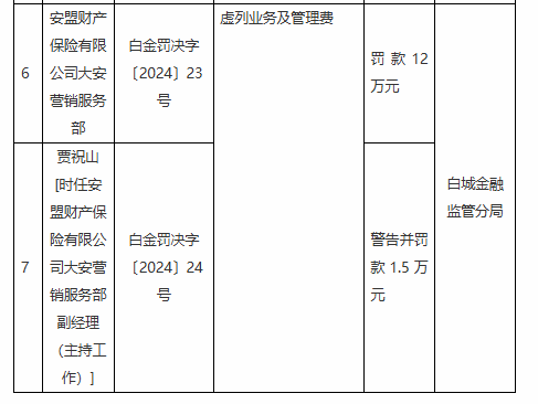 安盟财险大安营销服务部被罚12万元：虚列业务及管理费-第1张图片-健康网