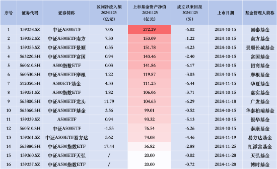 汇添富中证A500指数（563880）上市首日净流入17.44亿元，同类排名领先-第1张图片-健康网