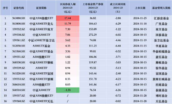 汇添富中证A500指数（563880）上市首日净流入17.44亿元，同类排名领先-第2张图片-健康网