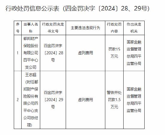 都邦财险四平中心支公司因虚列费用被罚15万元-第1张图片-健康网