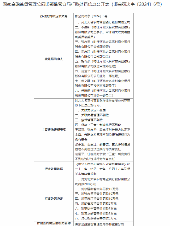 河北大名农村商业银行被罚200万元：因贷款“三查”制度执行不到位等违法违规行为-第1张图片-健康网