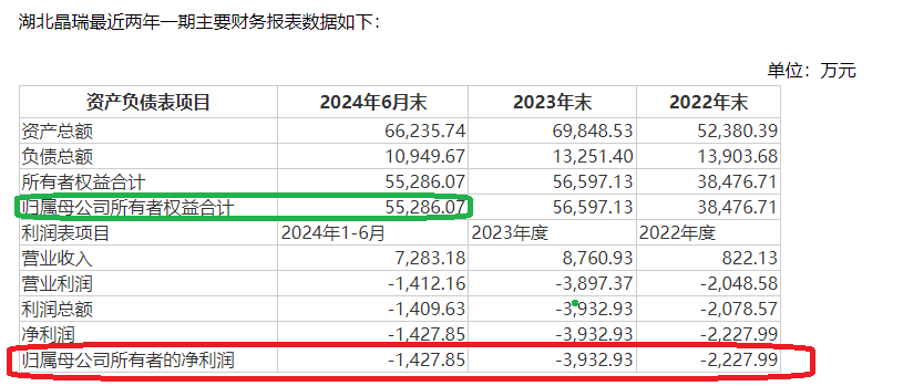 晶瑞电材关联收购为哪般？四年四次募资15亿元 盈利连续大降九成以上直至亏损|定增志-第1张图片-健康网