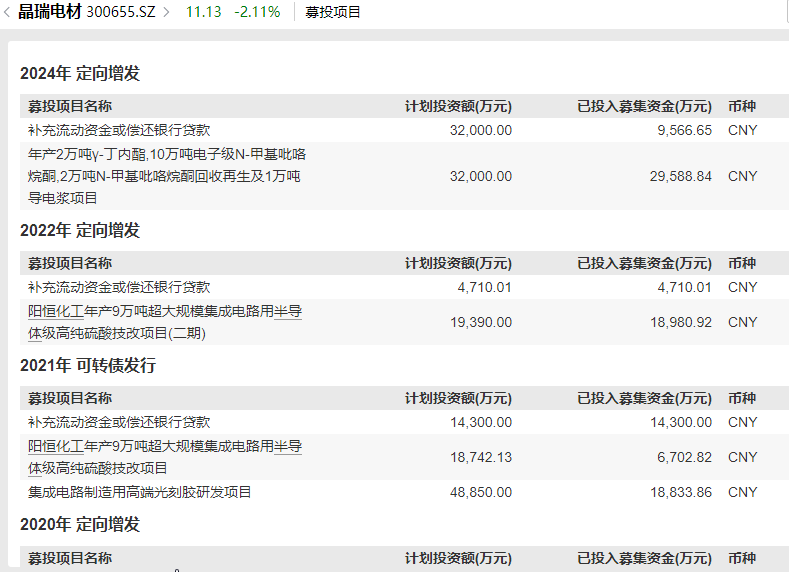 晶瑞电材关联收购为哪般？四年四次募资15亿元 盈利连续大降九成以上直至亏损|定增志-第3张图片-健康网