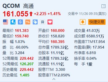 高通涨超1.4% 消息称高通寻求收购英特尔的兴趣已降温-第1张图片-健康网