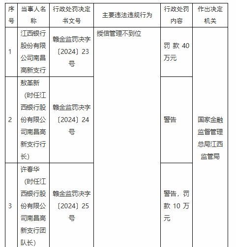 江西银行两支行共计被罚款80万元：因授信管理不到位 违规发放贷款-第1张图片-健康网