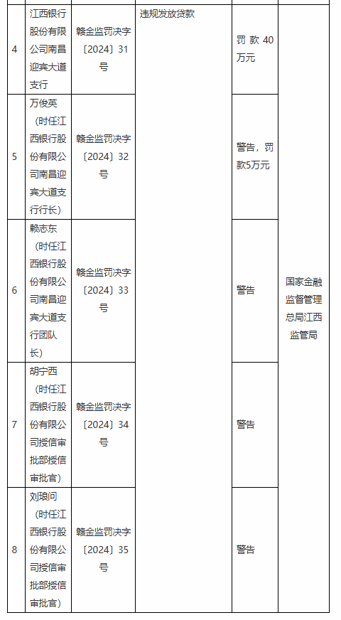 江西银行两支行共计被罚款80万元：因授信管理不到位 违规发放贷款-第2张图片-健康网