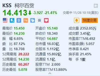 柯尔百货大跌超21% 第三季业绩不及预期并下调全年指引-第1张图片-健康网