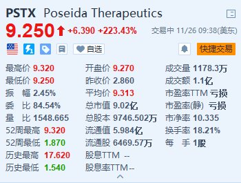 Poseida Therapeutics暴涨超223% 罗氏将以高达15亿美元收购该公司-第1张图片-健康网