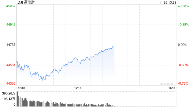 午盘：美股涨跌不一 市场关注联储会议纪要-第1张图片-健康网