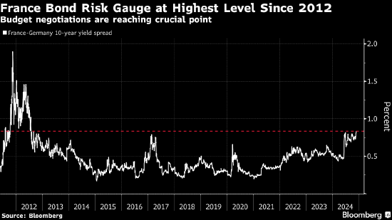 预算之争引发政治困境 法国国债风险升至2012年以来最高-第1张图片-健康网