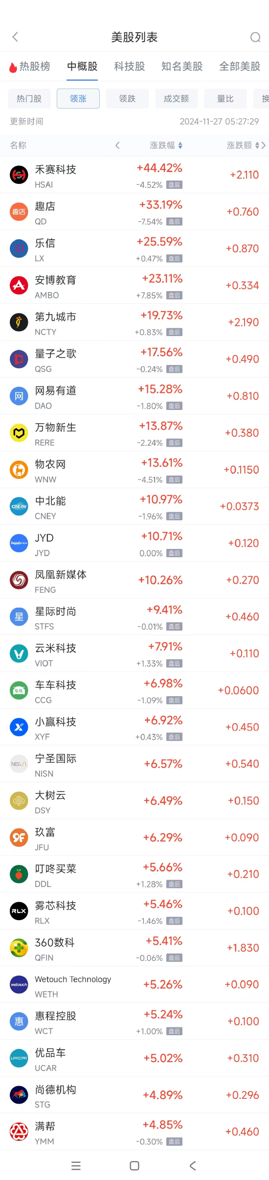 周二热门中概股涨跌不一 满帮涨4.9%，蔚来跌7.7%-第1张图片-健康网