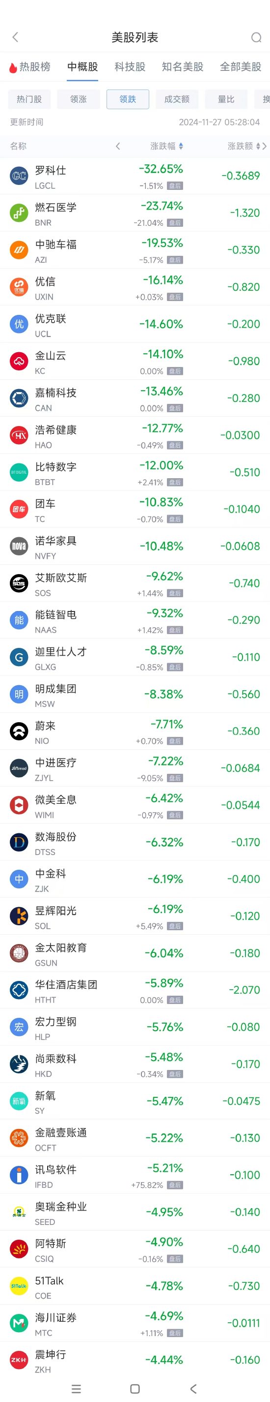 周二热门中概股涨跌不一 满帮涨4.9%，蔚来跌7.7%-第2张图片-健康网