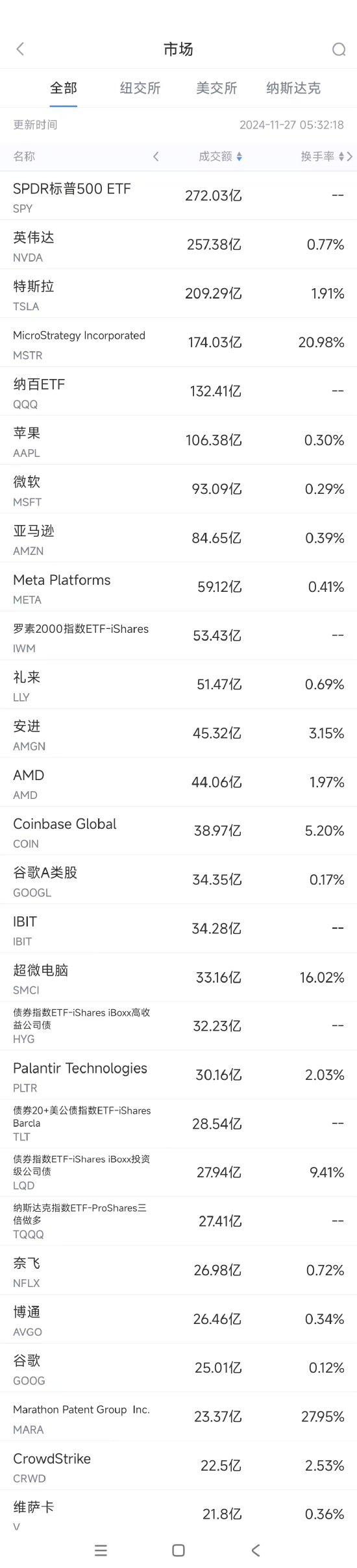 11月26日美股成交额前20：巴克莱称谷歌搜索垄断案对微软影响不大-第1张图片-健康网