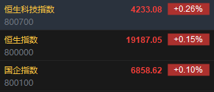 快讯：恒指高开0.15% 科指涨0.26%内房股多数上涨-第2张图片-健康网