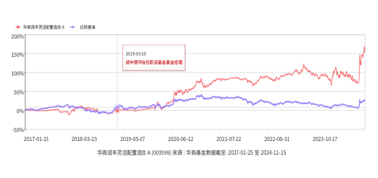 华商基金：只想躺平，有省心省力的管家型基金么？-第2张图片-健康网