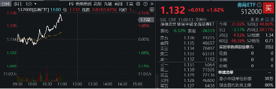 “旗手”奋起，锦龙股份两连板！券商ETF（512000）涨逾2%，继续关注强贝塔券商的进攻属性-第1张图片-健康网