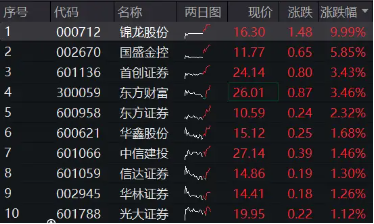 “旗手”奋起，锦龙股份两连板！券商ETF（512000）涨逾2%，继续关注强贝塔券商的进攻属性-第2张图片-健康网