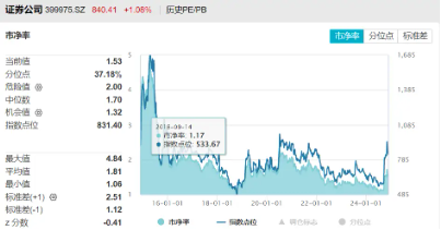 “旗手”奋起，锦龙股份两连板！券商ETF（512000）涨逾2%，继续关注强贝塔券商的进攻属性-第3张图片-健康网