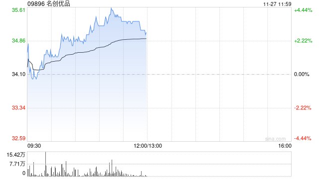 名创优品现涨近4% 机构料其三季度国内业务表现超预期-第1张图片-健康网