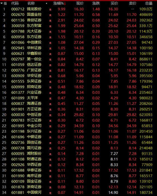 刚刚，A股、A50直线拉升！券商股大爆发-第4张图片-健康网