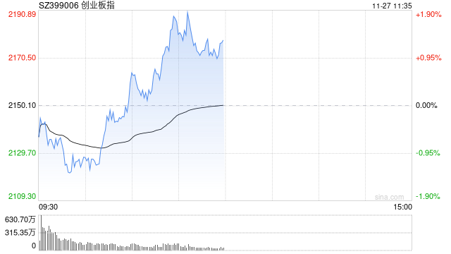午评：指数早盘低开高走 IP经济概念延续涨势-第1张图片-健康网