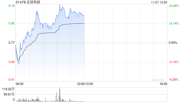 丘钛科技盘中涨超4% 印度税务争议落地管理层称不影响生产经营活动-第1张图片-健康网