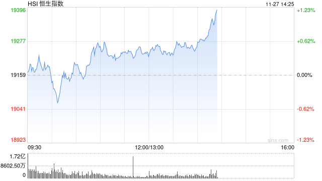 午评：港股恒指涨0.42% 恒生科指涨0.82%医药股涨势活跃-第2张图片-健康网