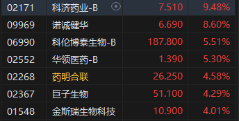 午评：港股恒指涨0.42% 恒生科指涨0.82%医药股涨势活跃-第6张图片-健康网