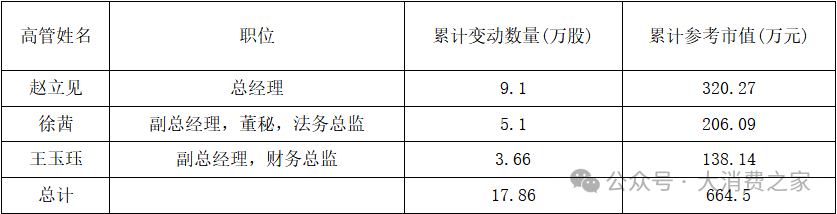 华大基因高管频繁增持背后：净利润首亏与研发转化率降低成焦点-第2张图片-健康网