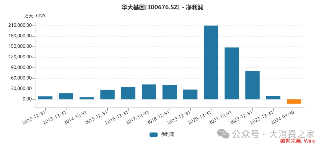 华大基因高管频繁增持背后：净利润首亏与研发转化率降低成焦点-第3张图片-健康网