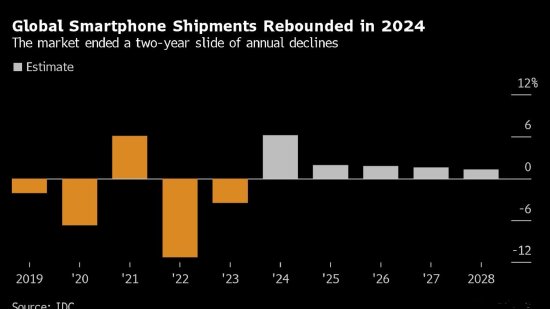 IDC：预计今年全球智能手机销量增长6.2%，但iPhone仅增0.4%-第1张图片-健康网