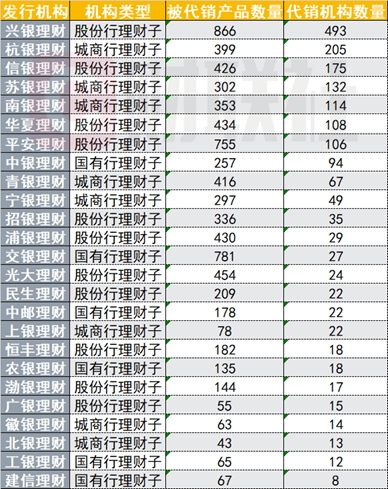 银行理财代销“江湖”：部分理财子代销机构近500家 中小银行加速布局理财代销-第1张图片-健康网