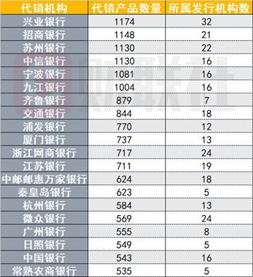 银行理财代销“江湖”：部分理财子代销机构近500家 中小银行加速布局理财代销-第2张图片-健康网