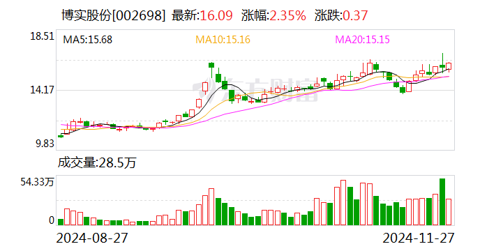 博实股份：签订5300万元包装码垛成套装备销售合同-第1张图片-健康网