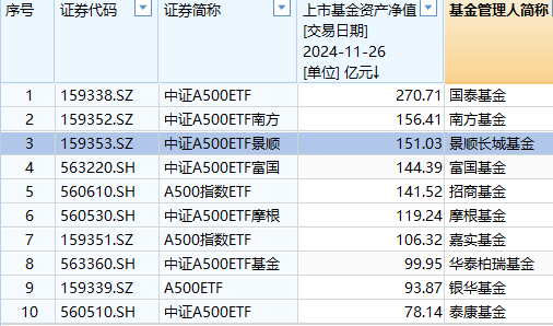 景顺长城A500ETF卖不动了？规模增长乏力，站上150亿元后止步不前，被南方基金A500ETF超越-第1张图片-健康网