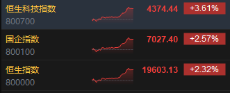 收评：港股恒指涨2.32% 科指涨3.61%科网股、券商股齐涨-第3张图片-健康网