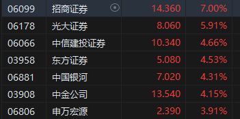 收评：港股恒指涨2.32% 科指涨3.61%科网股、券商股齐涨-第5张图片-健康网