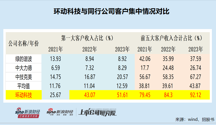 环动科技IPO：对大客户构成重大依赖并非行业惯例 连环资本运作打造“财富神话”后欲募资14亿元-第1张图片-健康网